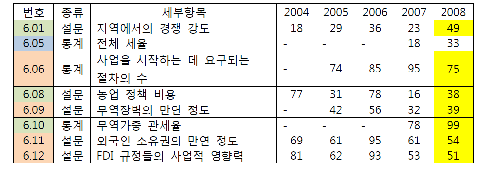 상품 시장 효율성 세부 평가항목