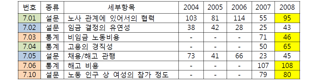 노동 시장 효율성 세부 평가항목