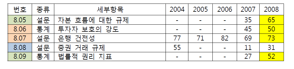 금융 시장 성숙도 세부 평가항목