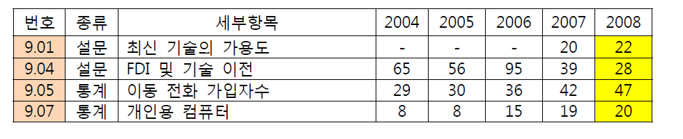 기술 수용 적극성 세부 평가항목