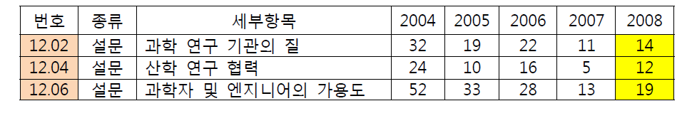 기술 혁신 세부 평가항목