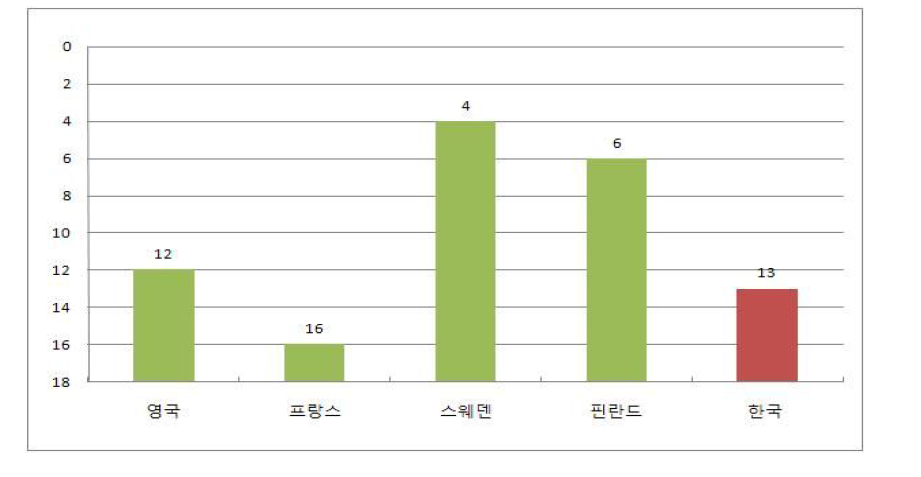 비슷한 성격의 국가들과의 순위 비교