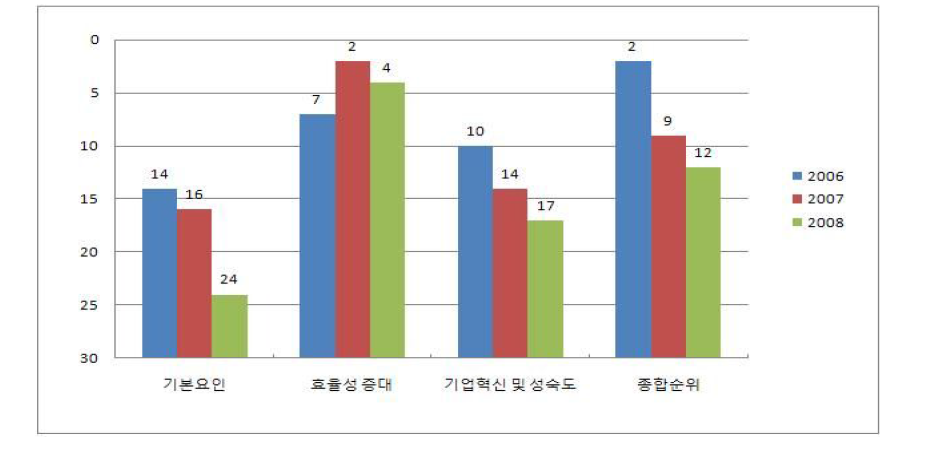 영국의 3대 분야별 순위 비교