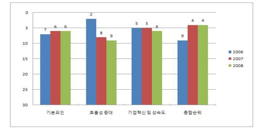 스웨덴의 3대 분야별 순위 비교