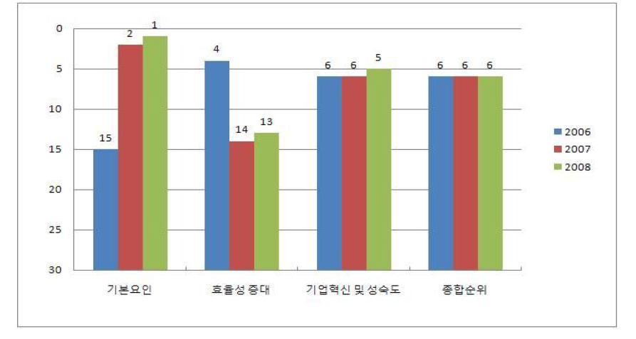 핀란드의 3대 분야별 순위 비교