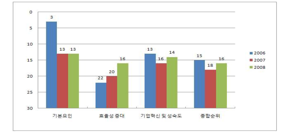 프랑스의 3대 분야별 순위 비교