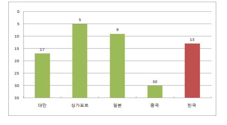 아시아 지역 국가들의 순위 비교