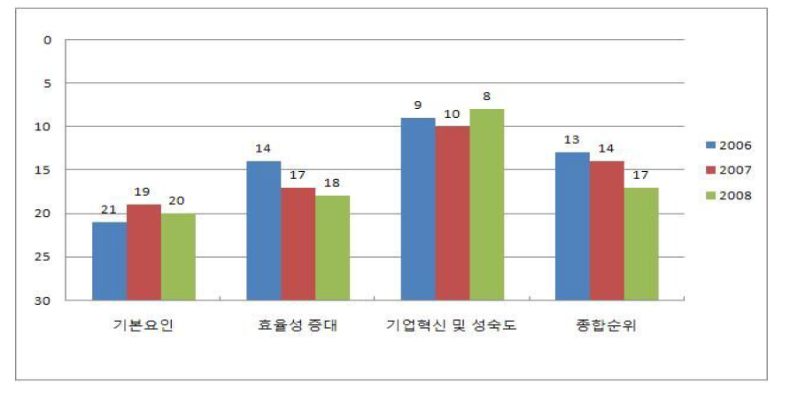 대만의 3대 분야별 순위 비교