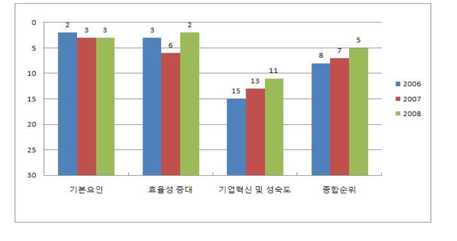 싱가포르의 3대 분야별 순위 비교