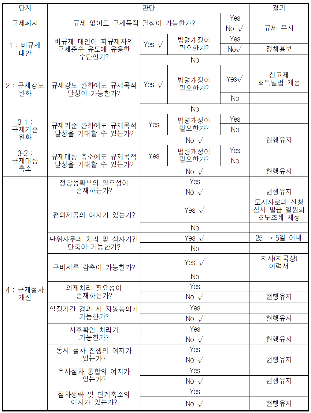 외국신문․정기간행물의 국내지사, 지국 설치 허가(등록) 규제개혁수단 적용 체크리스트