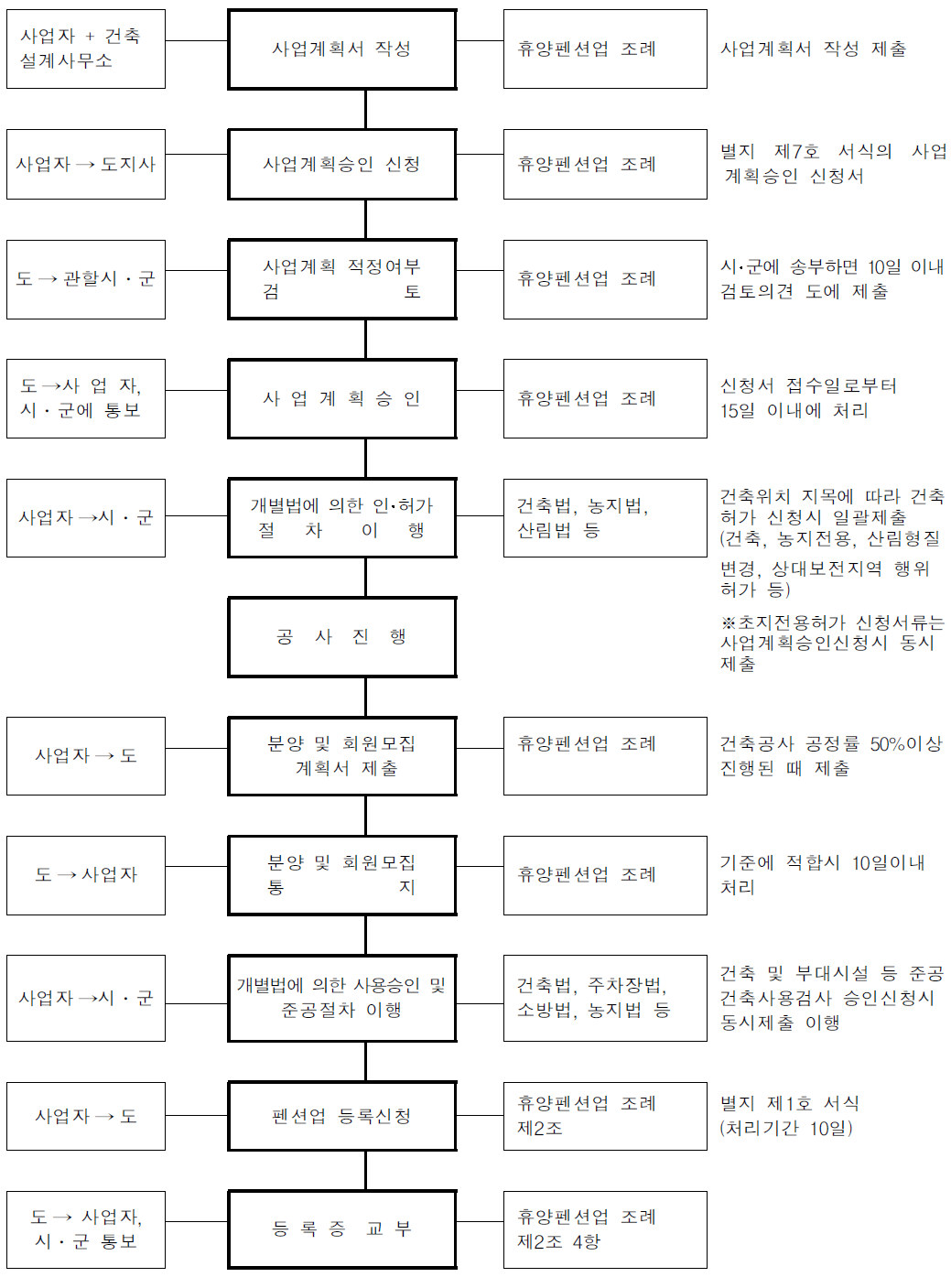 휴양펜션업 사업계획 승인 및 등록 절차