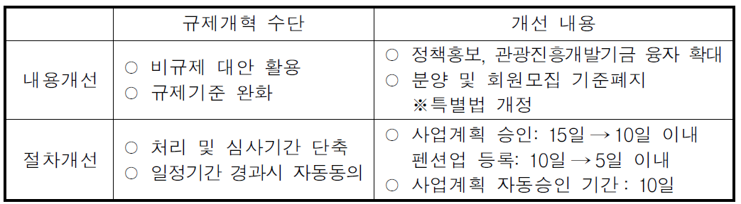 규제개혁수단을 적용한 휴양펜션업 규제 개선방안