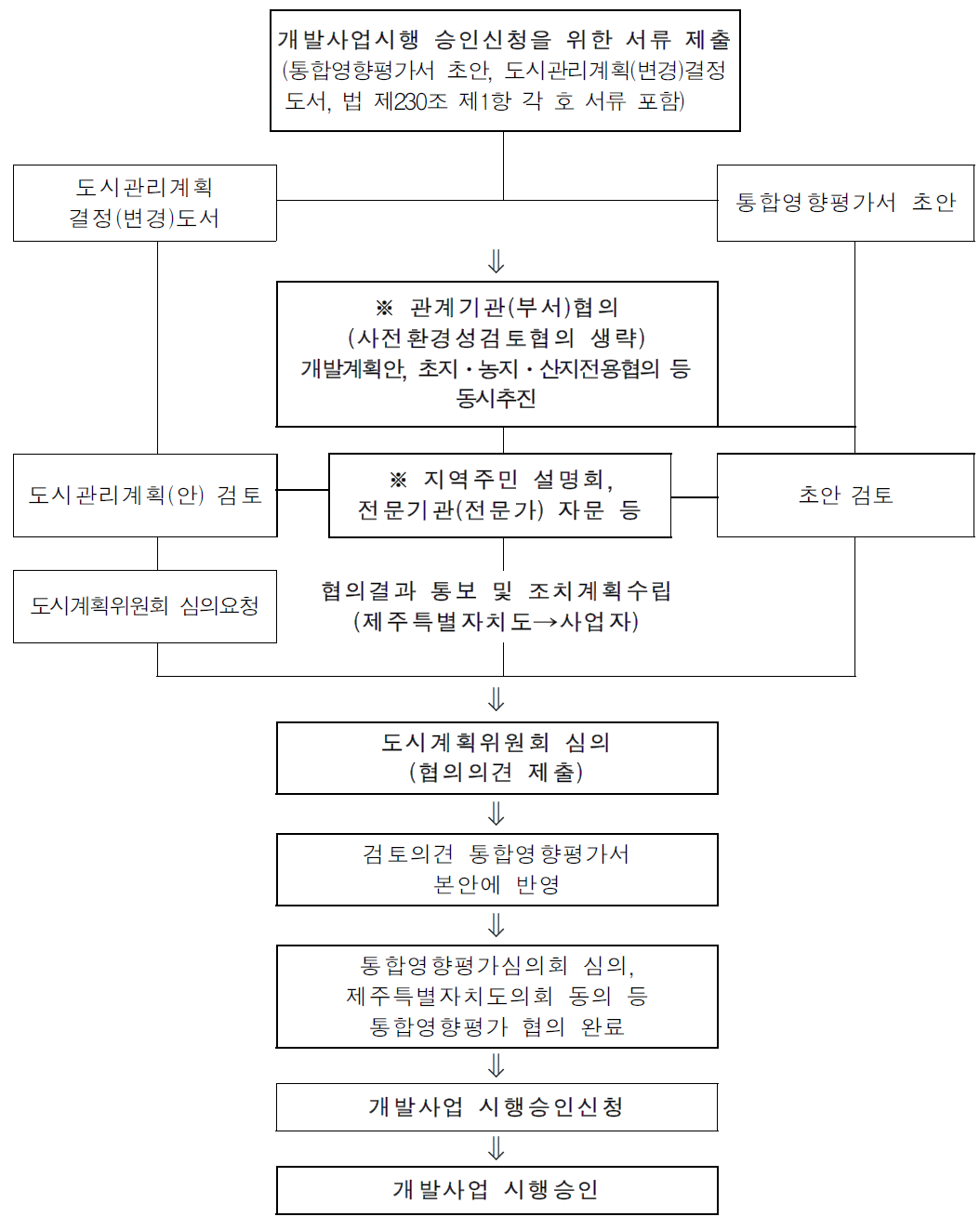 제주도 개발행위 허가절차