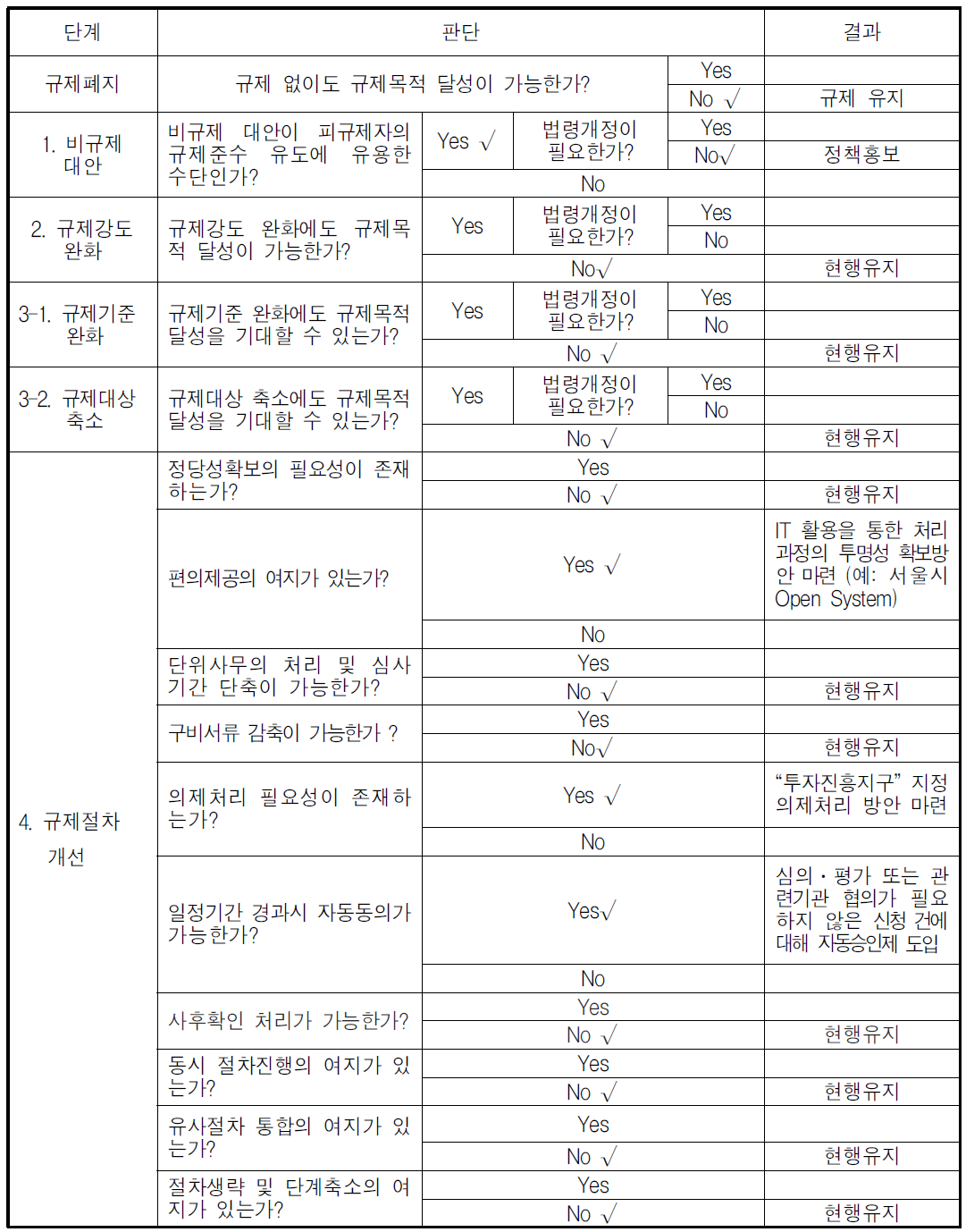 제주도 개발행위 허가 규제개혁수단 적용 체크리스트