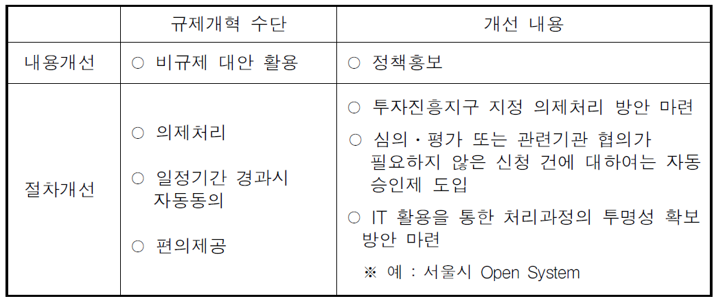 규제개혁수단을 적용한 제주도 개발행위 규제 개혁방안