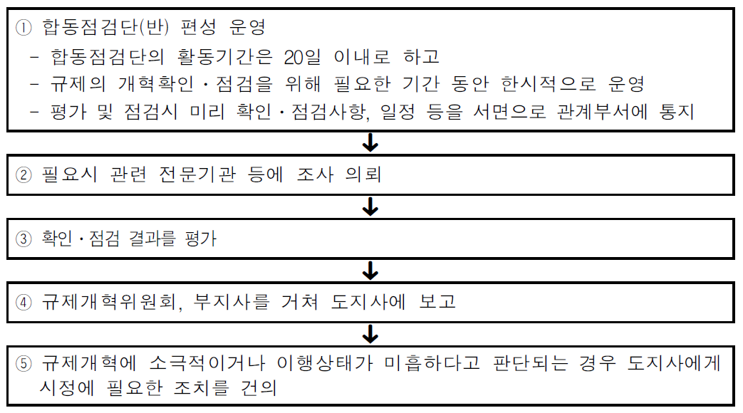 규제개혁 점검 ․ 평가 체계도