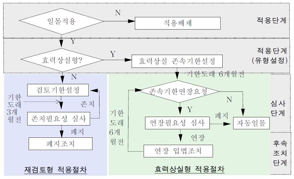 규제일몰제 적용절차