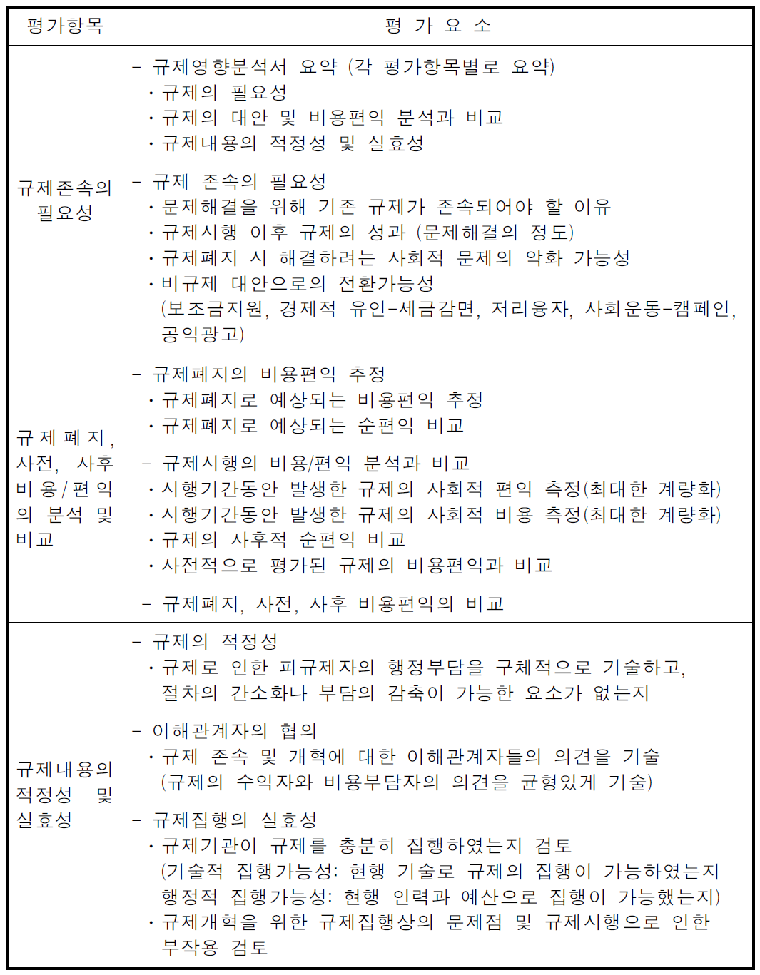 일몰규제 규제영향분석서 평가요소