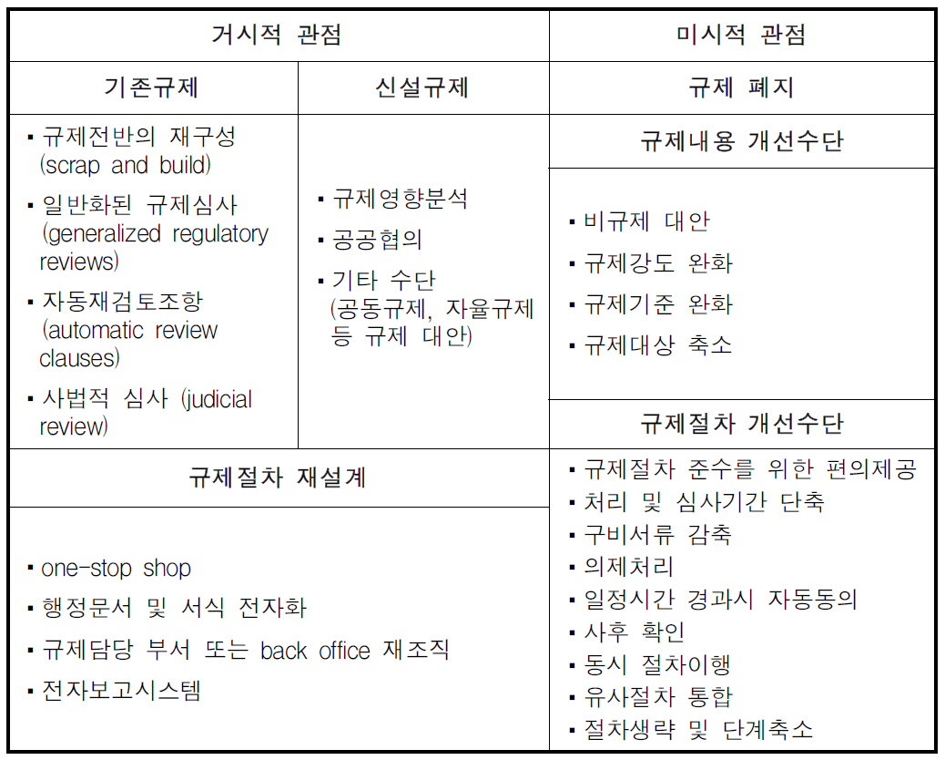 규제개혁 수단