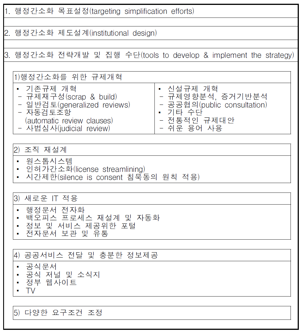 행정간소화 전략의 구성