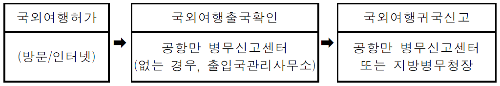 국외 여행허가자의 출⋅입국절차