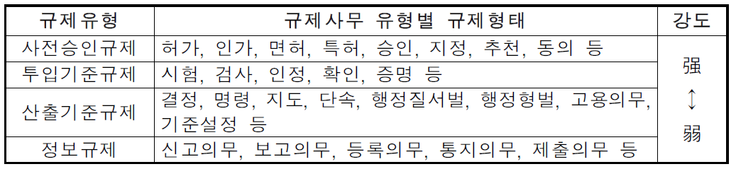 규제강도에 따른 규제유형 구분