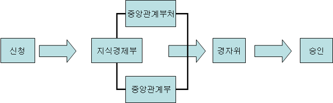 개선된 경제자유구역 개발사업 승인절차