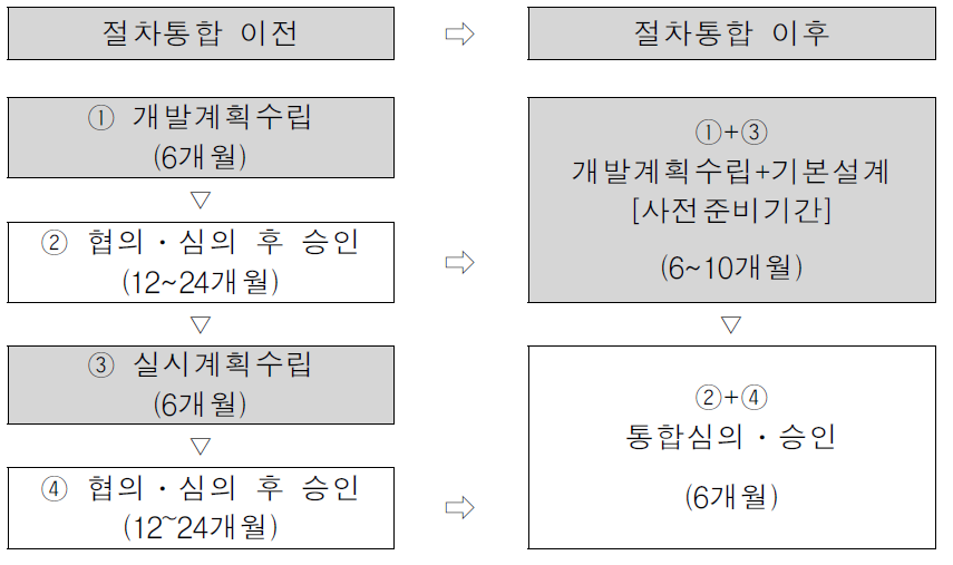 산업단지 개발계획 승인절차 간소화