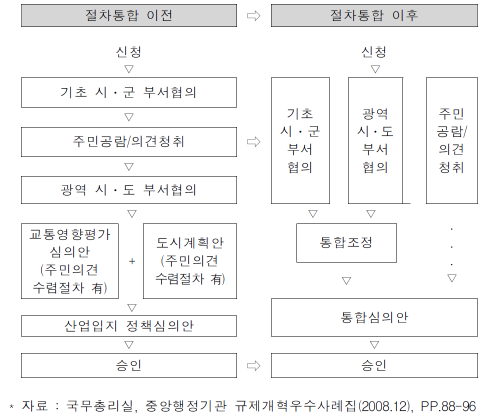 산업단지 개발시 통합조정회의 절차