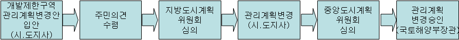 개발제한구역 관리계획 변경절차