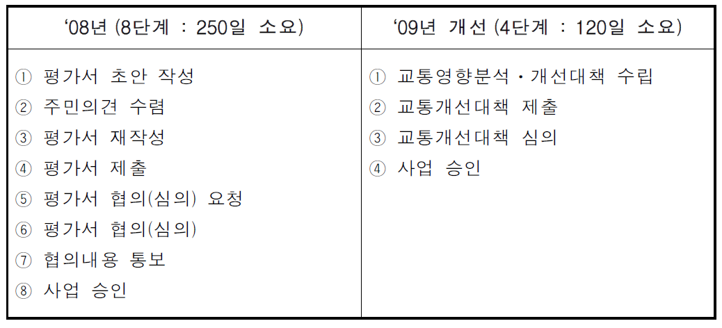 교통영향평가 심의절차 간소화