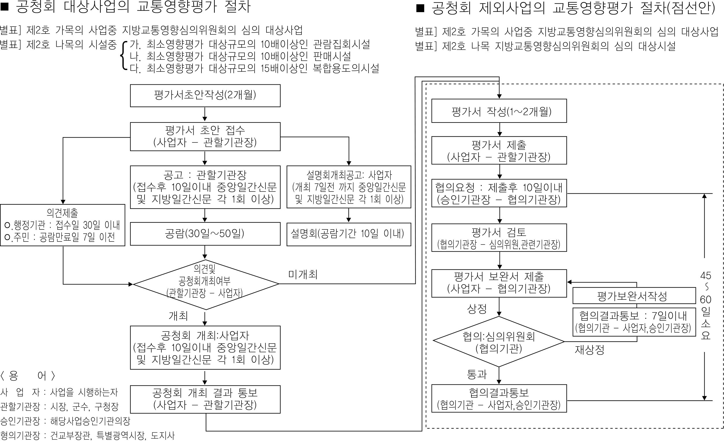 기존 교통영향평가 절차 및 기간