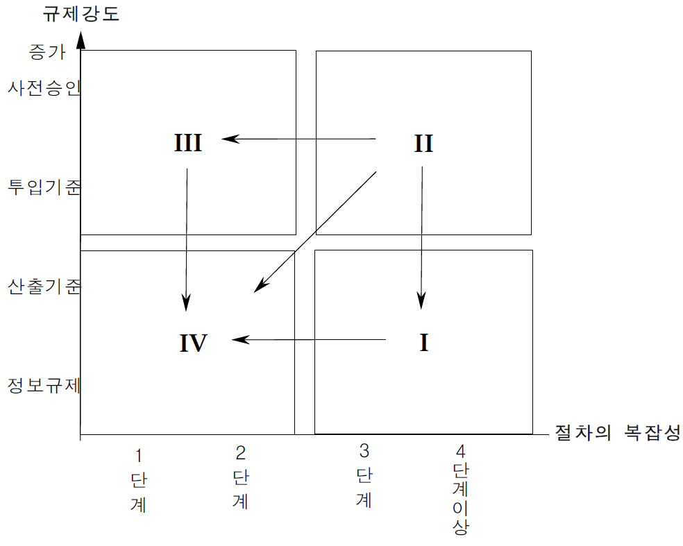 규제개혁의 방향을 나타내는 규제개혁 그래프