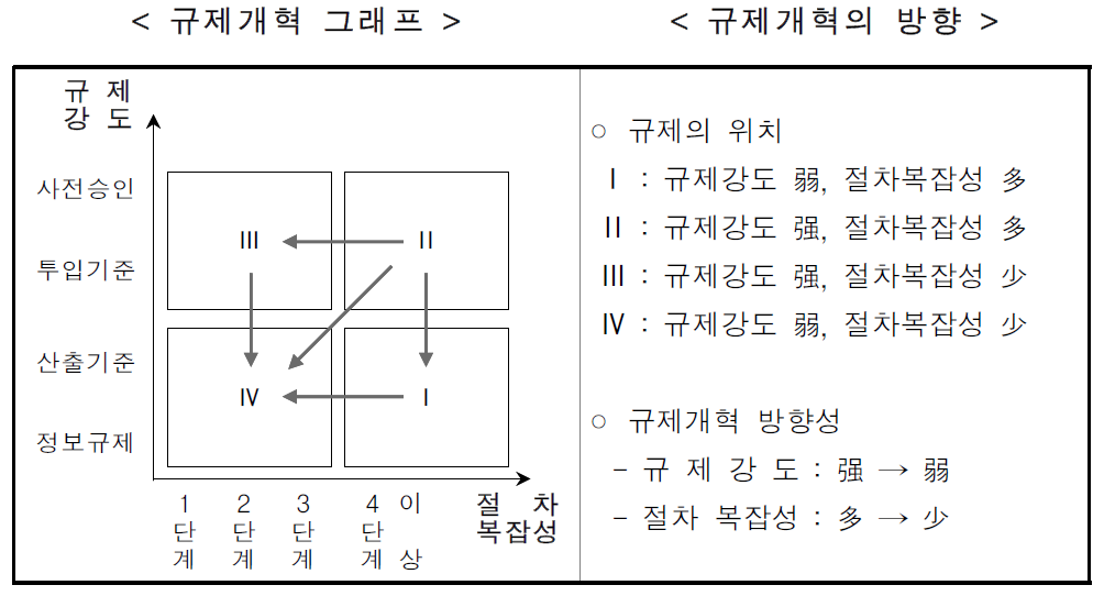 규제유형별 규제수준 파악 및 개혁방향