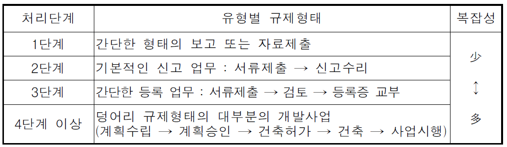 규제절차의 복잡성 수준