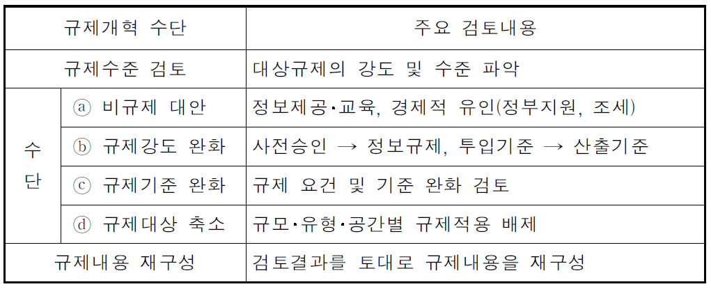 규제내용 개선 가능성 검토순서