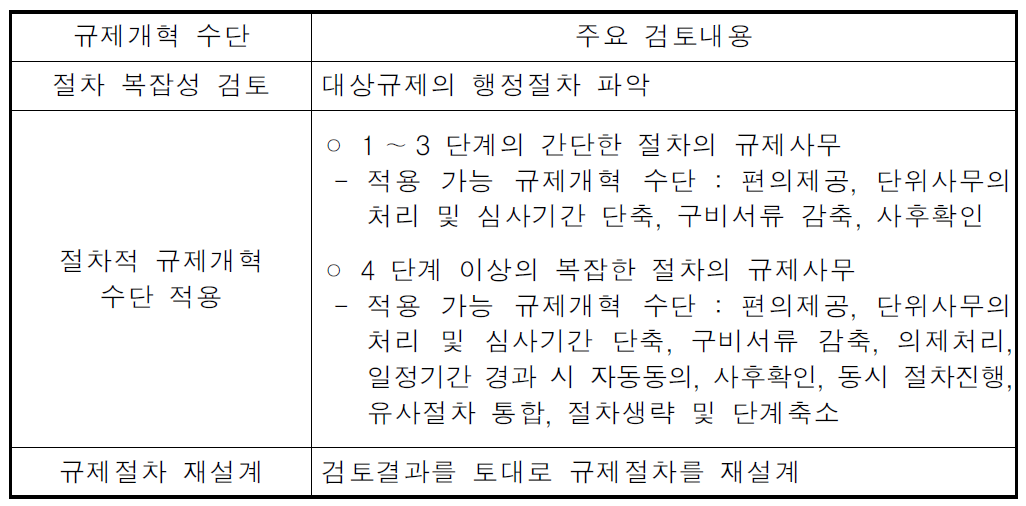 규제절차 개선 가능성 검토순서