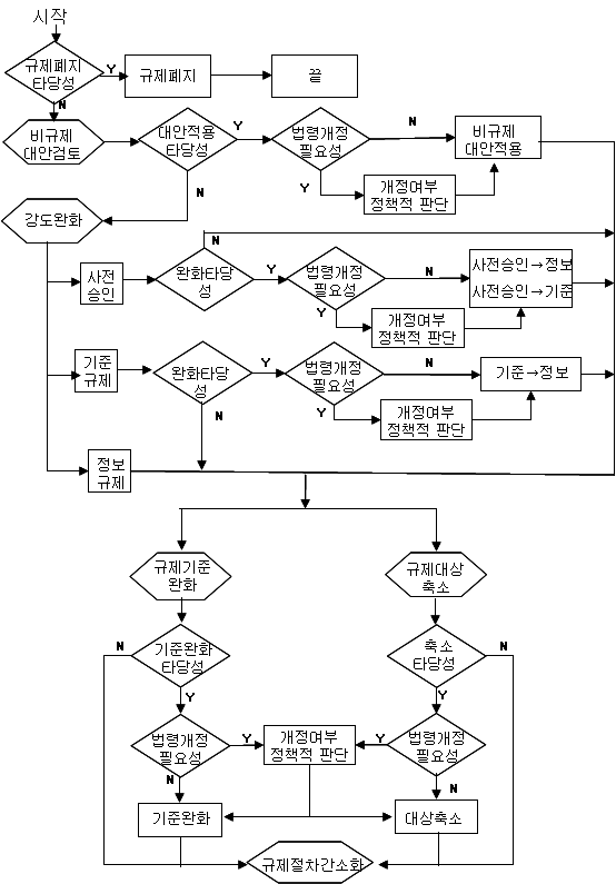 규제내용 개선수단 적용검토 순서도