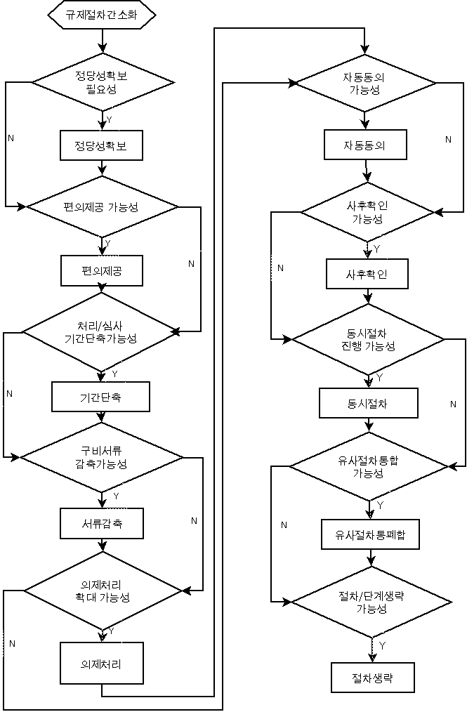 규제절차 개선수단 적용검토 순서도