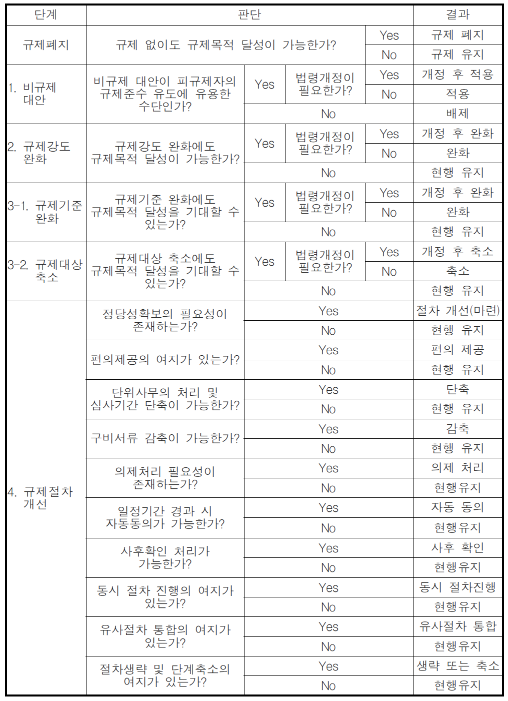 규제개혁수단 적용 체크리스트