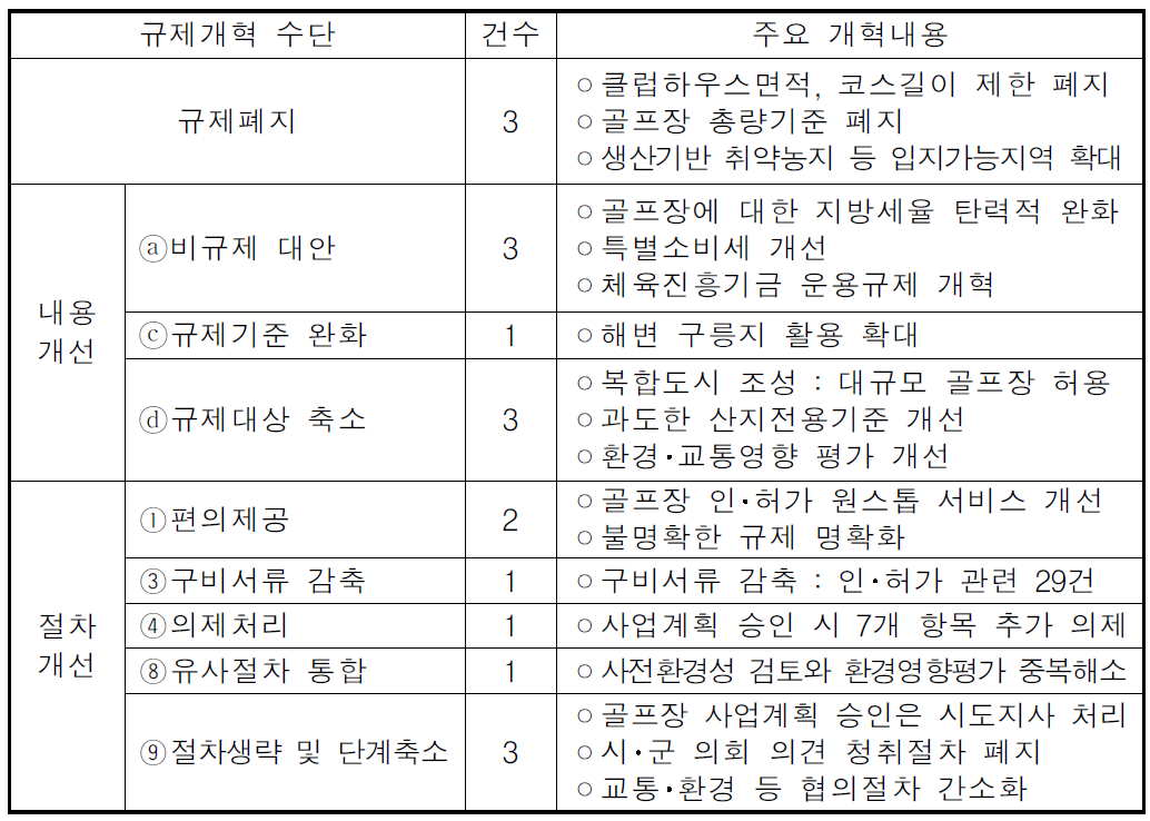 골프장 건설규제에 사용된 규제개혁수단