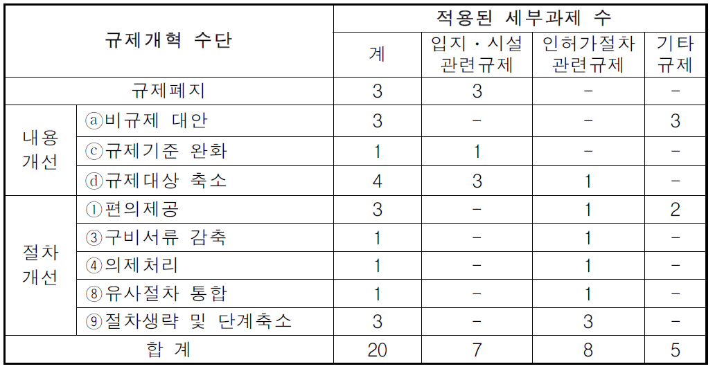 골프장 건설규제의 규제개혁수단 및 규제유형