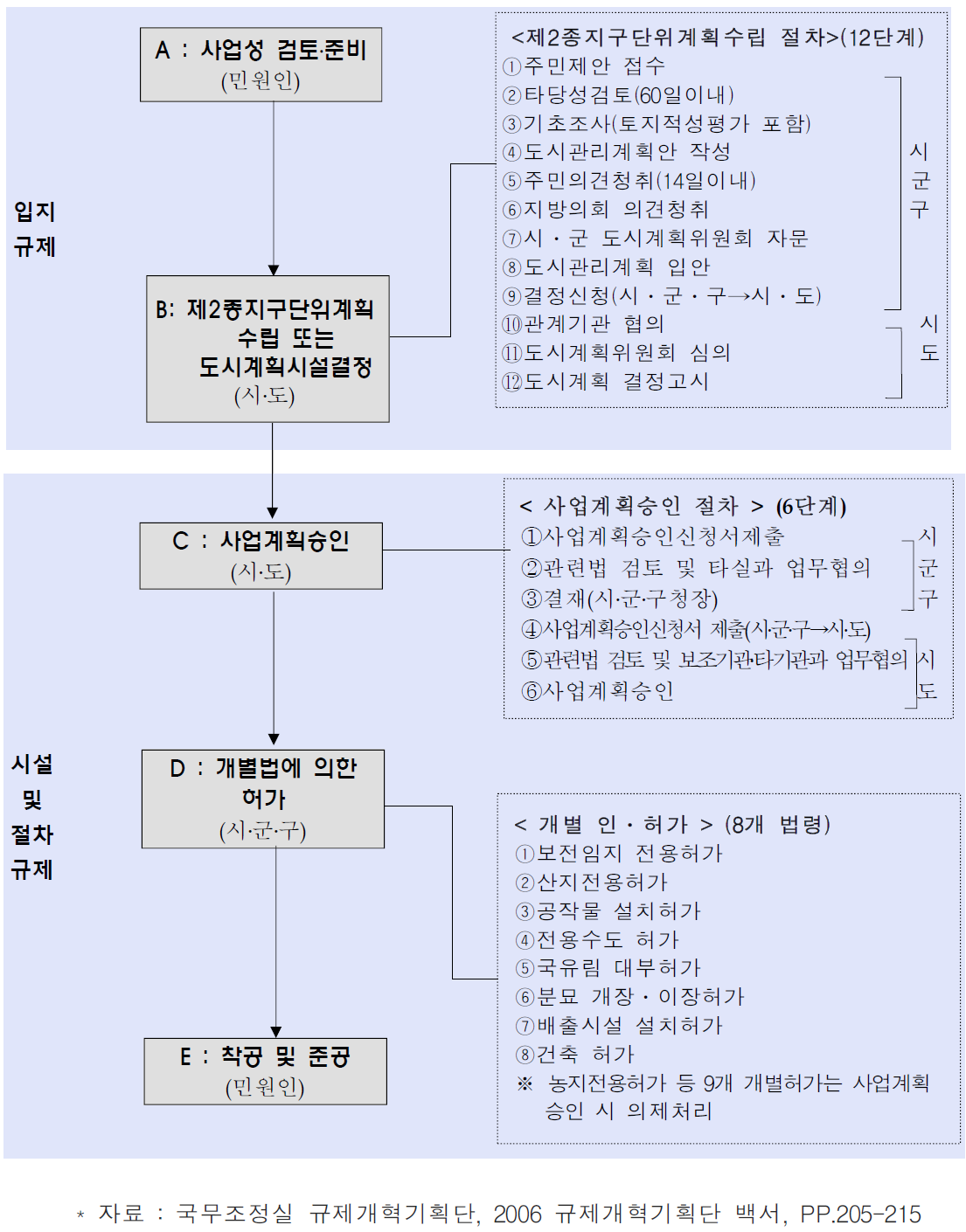 골프장 건설 규제절차