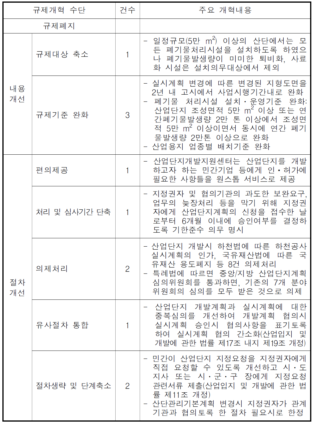 산업단지 개발관련 규제완화에 사용된 규제개혁수단