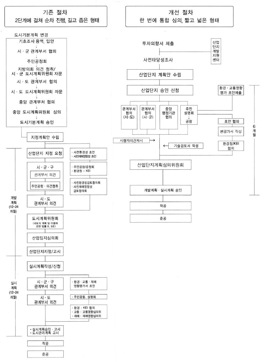 개선 전⋅후의 산업단지 인ㆍ허가 절차 비교