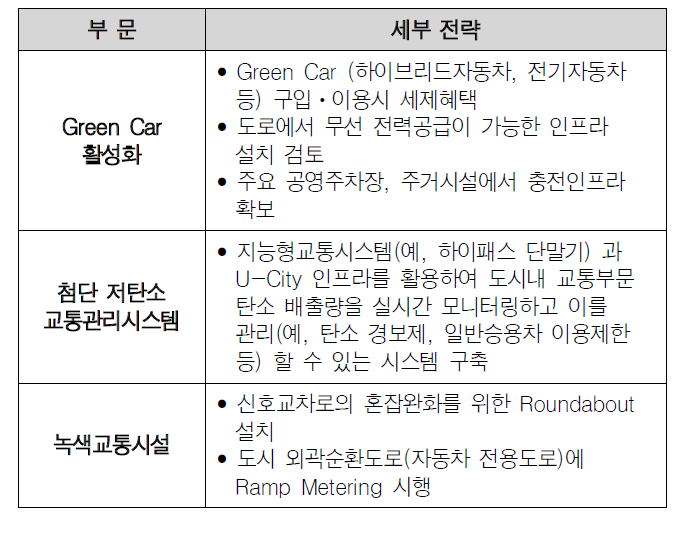 녹색교통 구축 전략