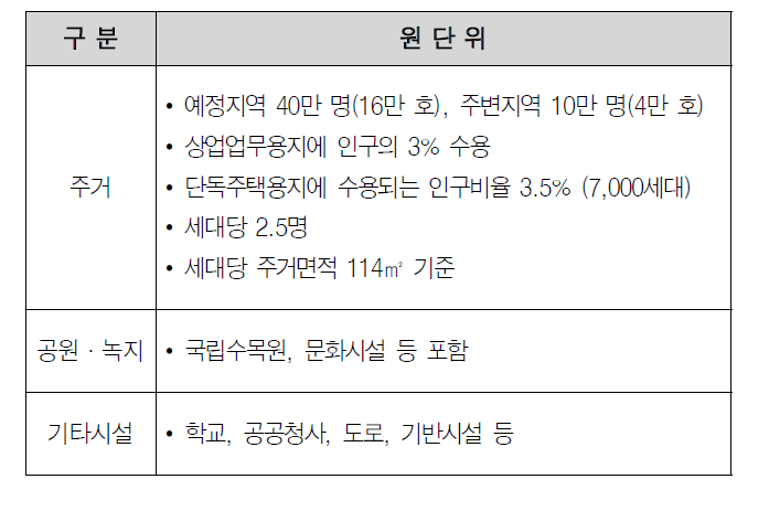 주거 및 기타시설 용지규모 기준