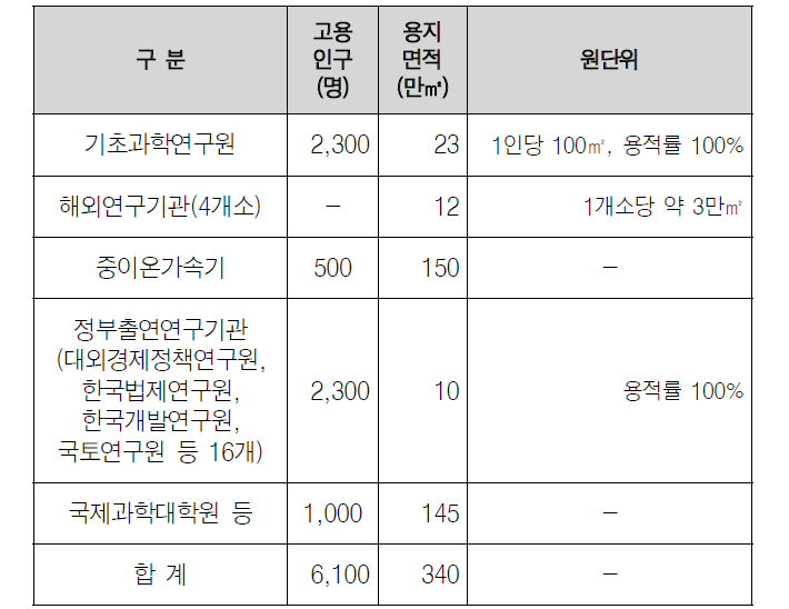 과학연구기능 토지이용 규모