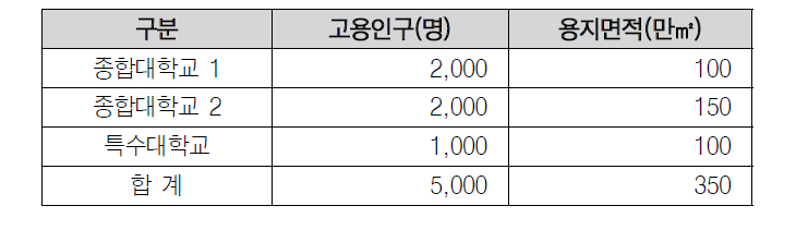 대학연구기능 토지이용규모