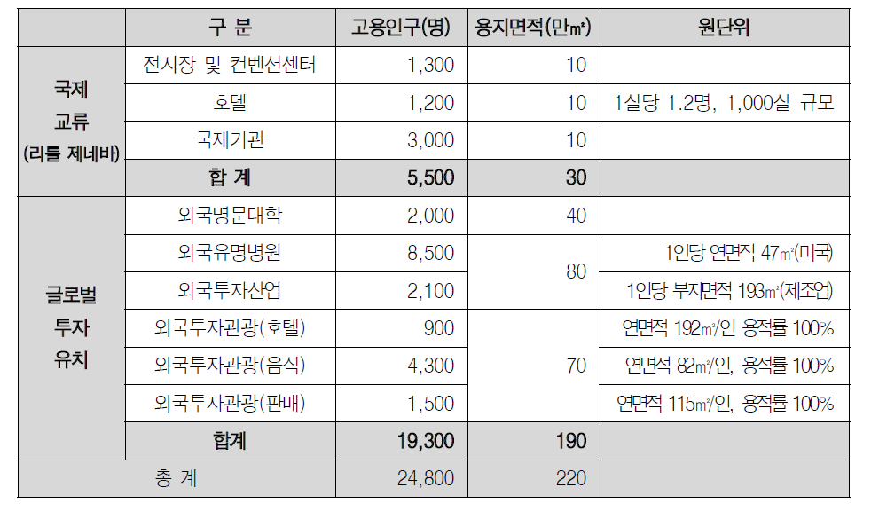 글로벌 투자유치ㆍ국제교류기능 토지이용규모